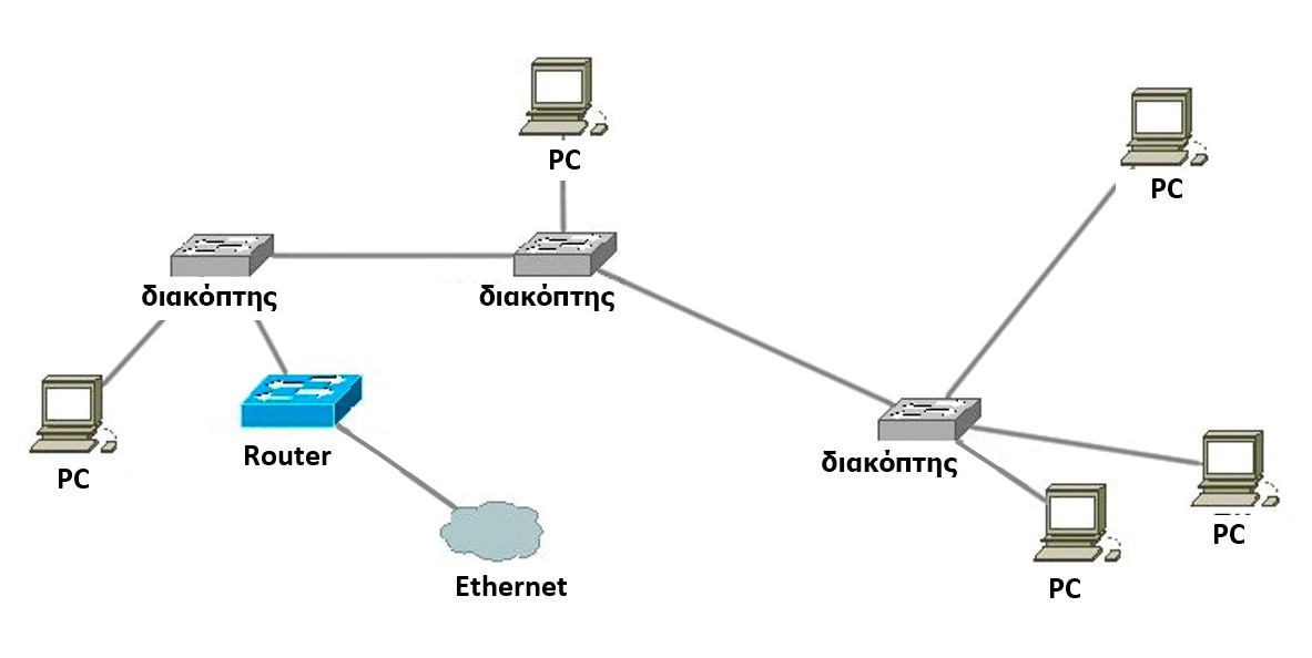 σύνδεση υπολογιστών, καμερών, συσκευών διαχείρισης και άλλων συσκευών ethernet σε ένα ενιαίο δίκτυο